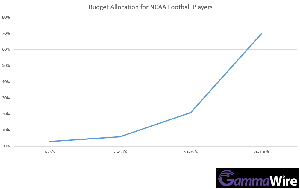 How Much Does the Average College Football Player Get Paid? GammaWire